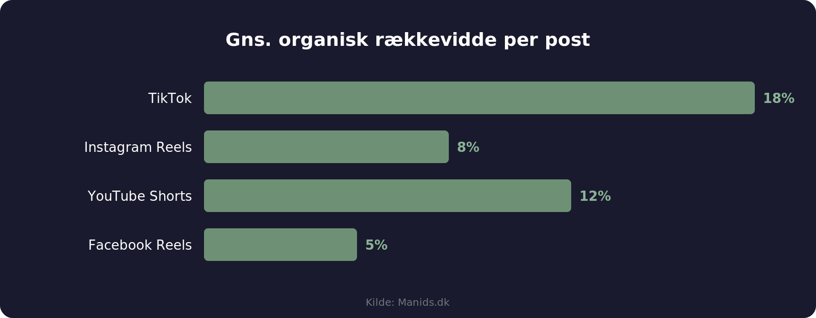Sammenligning af organisk rækkevidde på TikTok vs Instagram Reels