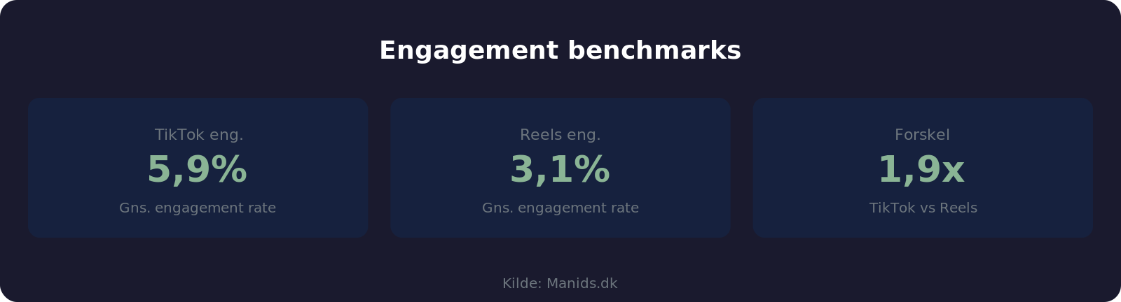 Engagement rate benchmarks for TikTok vs Instagram Reels