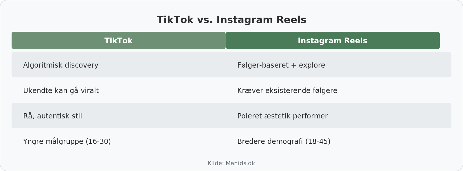 Forskelle mellem TikTok og Instagram Reels til marketing