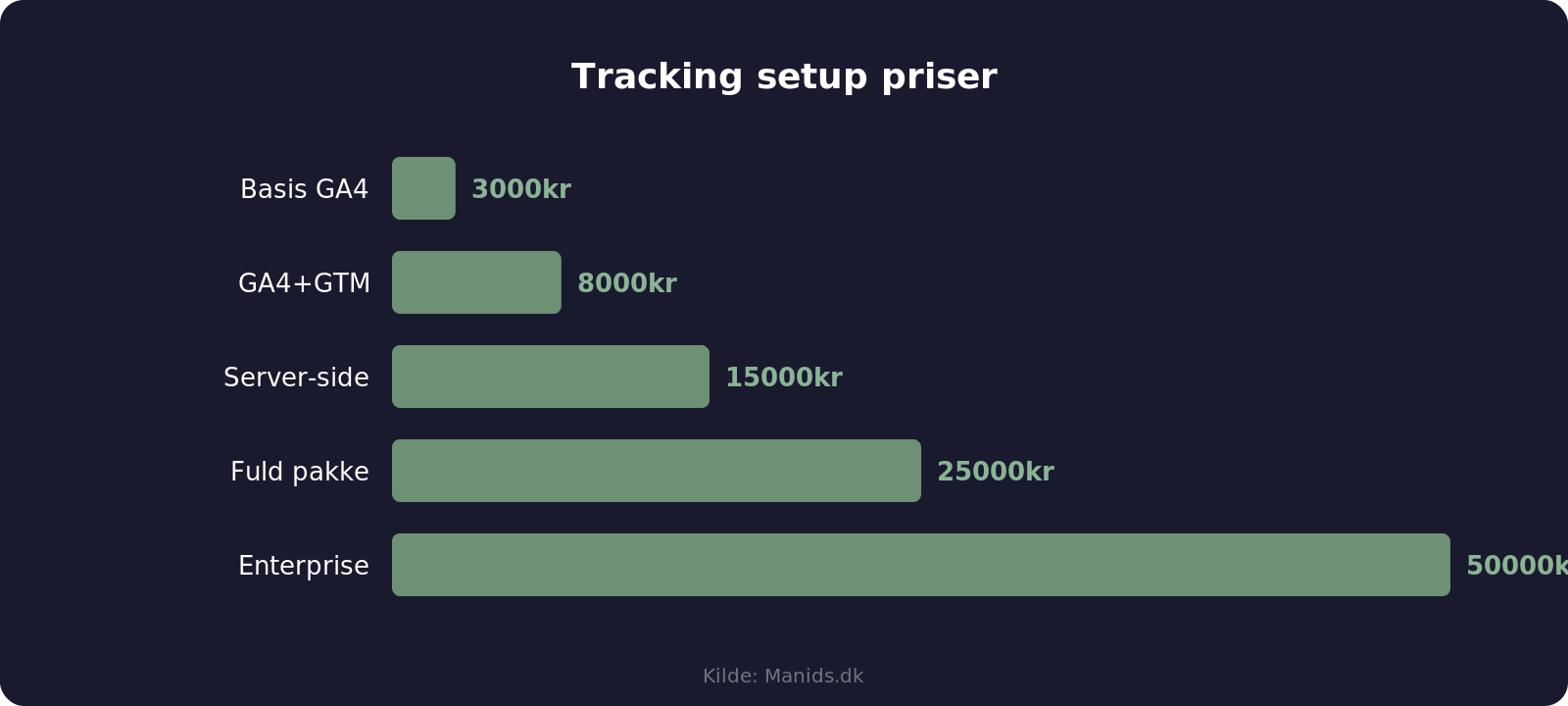 Tracking priser
