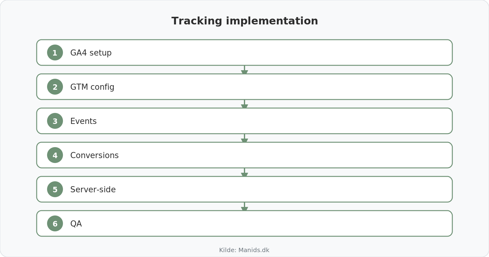 Implementation