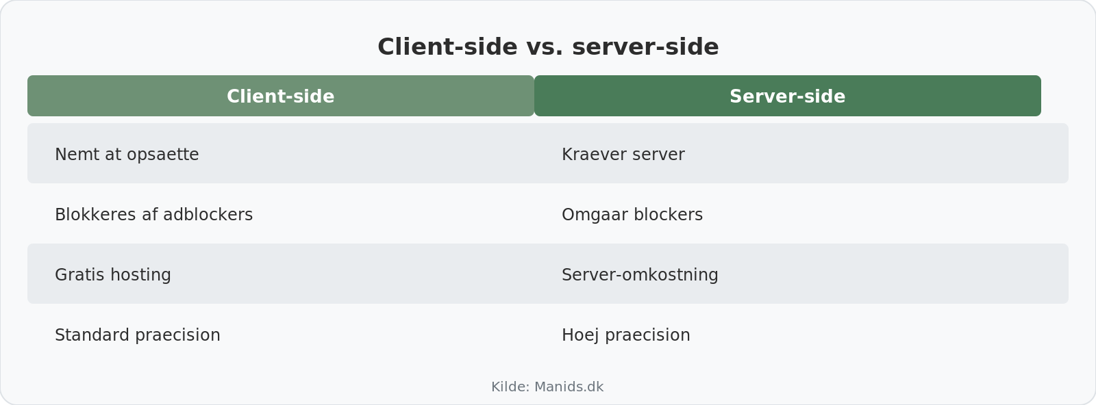 Client vs server