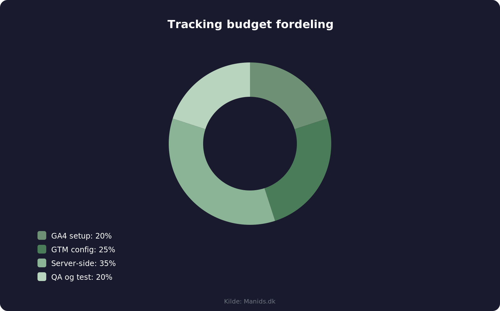 Budget
