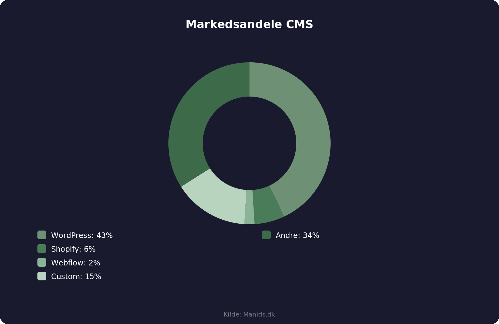 Markedsandele