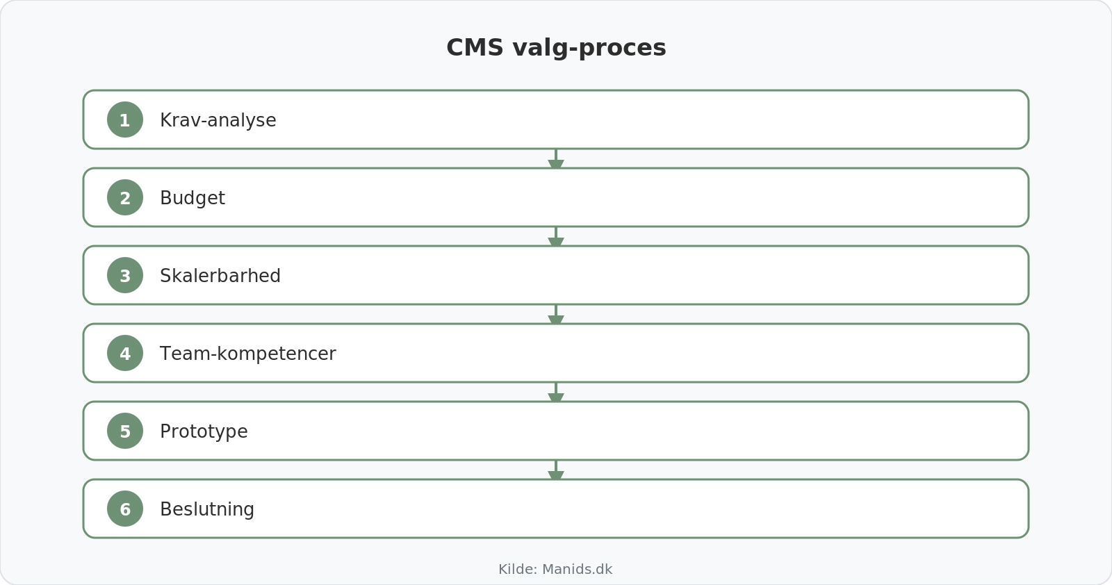 Valgproces